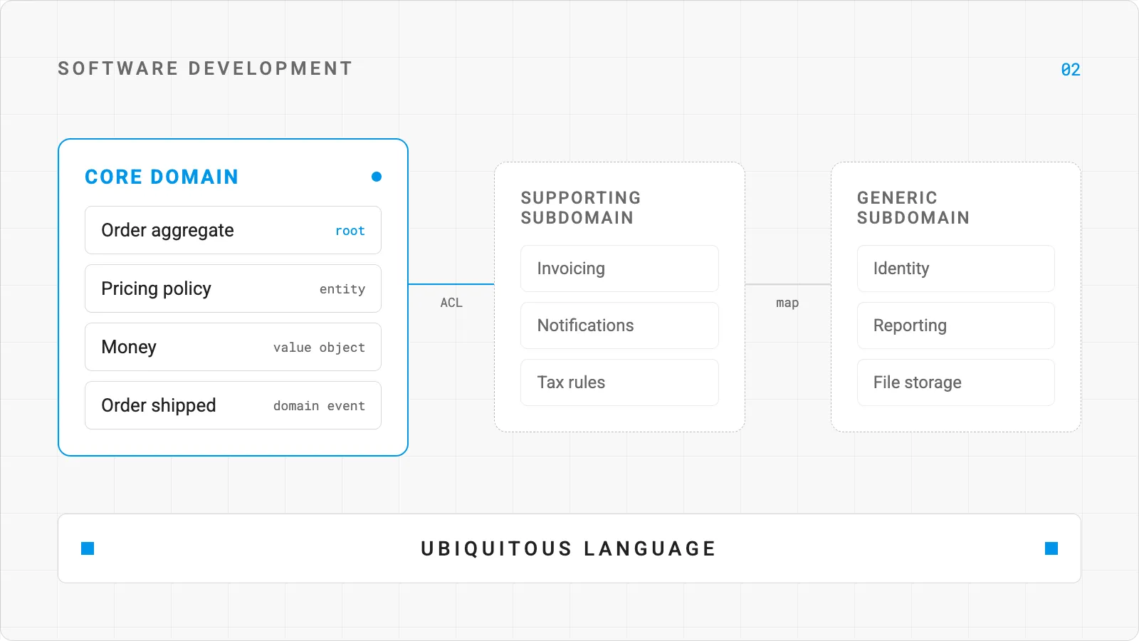 Entendre el Domain-Driven Design